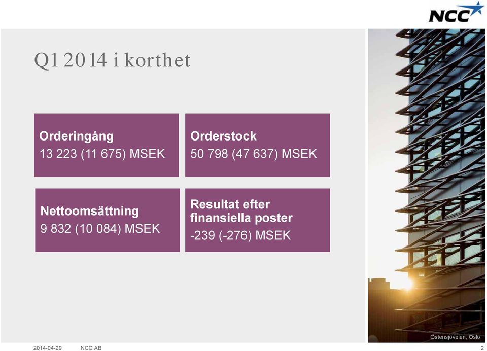 832 (10 084) MSEK Resultat efter finansiella