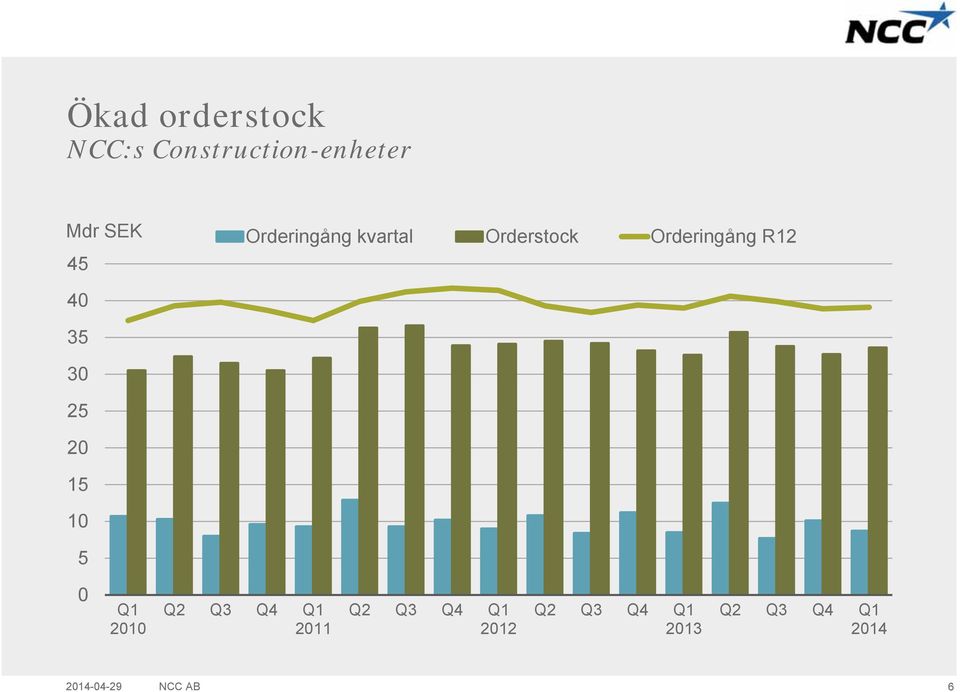 Orderingång kvartal Orderstock