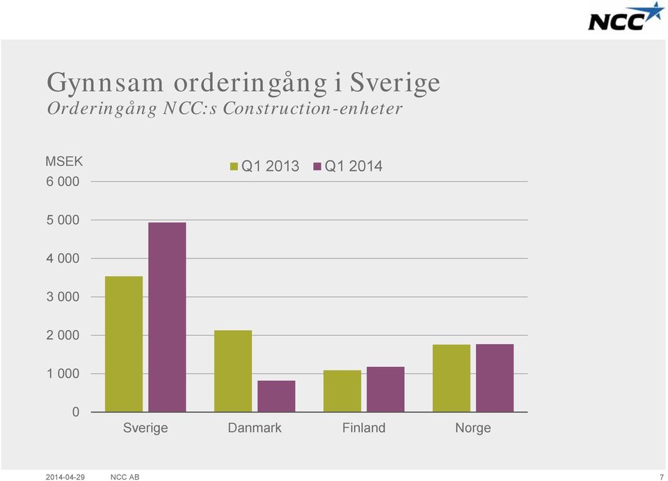 MSEK 6 000 Q1 Q1 5 000 4 000 3 000 2 000