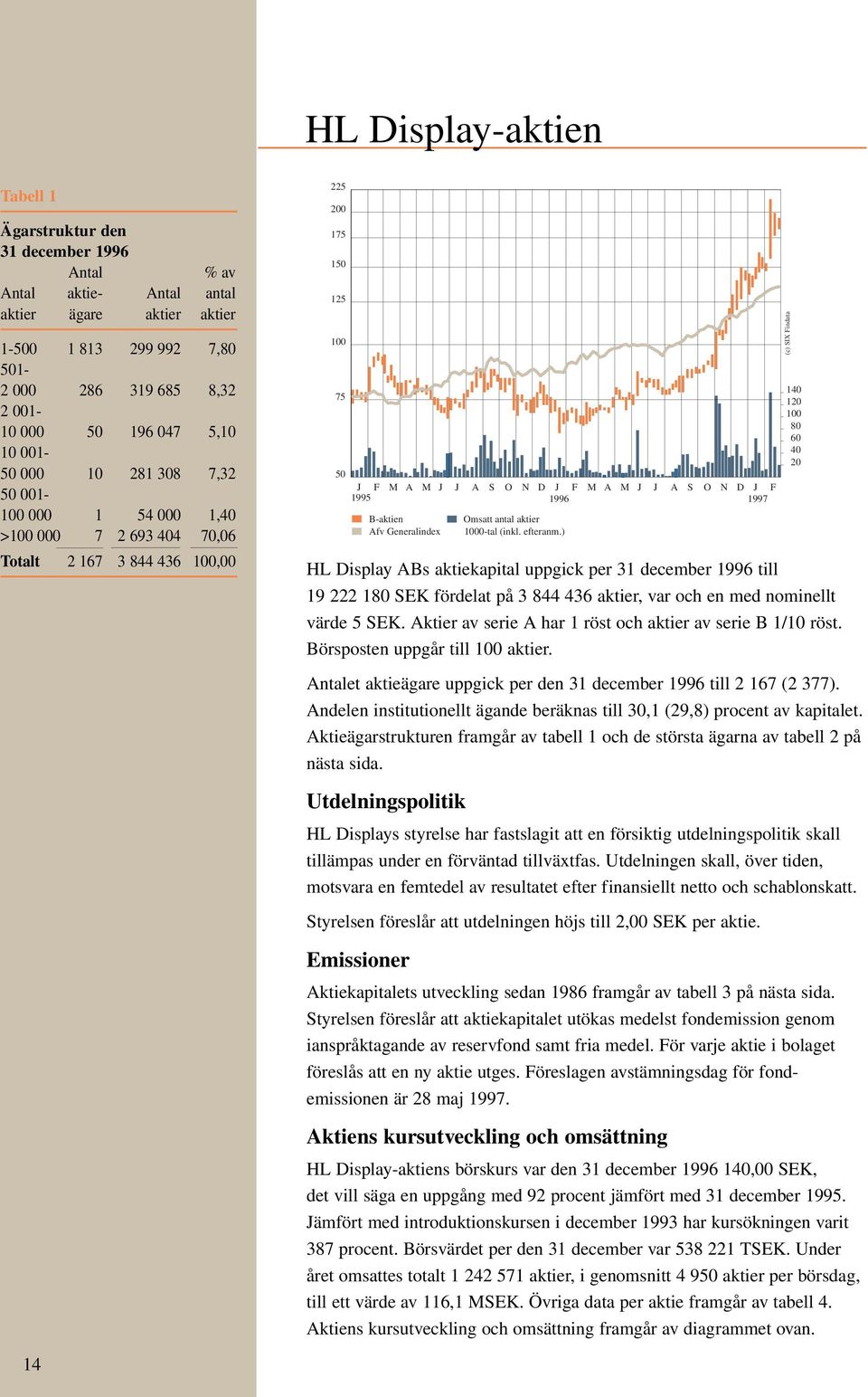 J F 1995 1996 1997 B-aktien Afv Generalindex Omsatt antal aktier 1000-tal (inkl. efteranm.