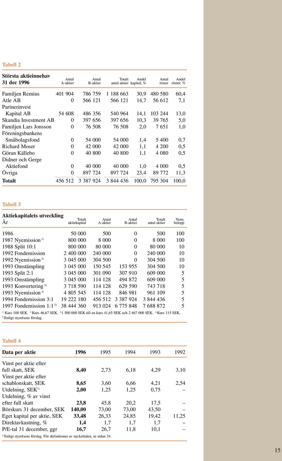 508 2,0 7 651 1,0 Föreningsbankens Småbolagsfond 0 54 000 54 000 1,4 5 400 0,7 Richard Moser 0 42 000 42 000 1,1 4 200 0,5 Göran Källebo 0 40 800 40 800 1,1 4 080 0,5 Didner och Gerge Aktiefond 0 40