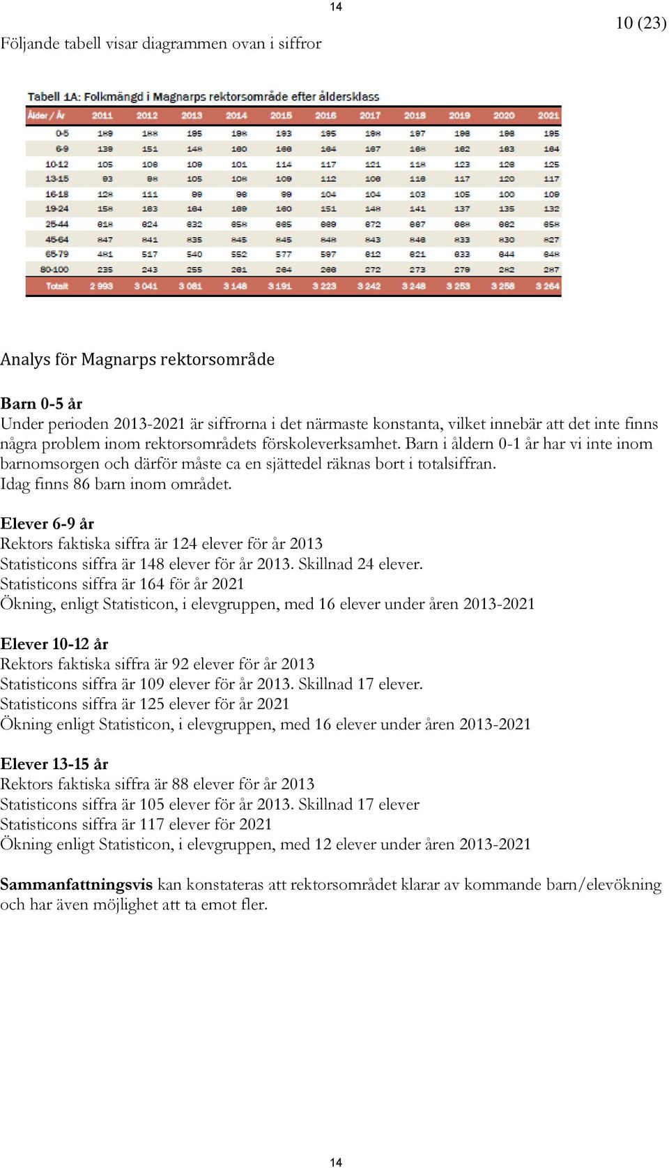 Idag finns 86 barn inom området. Elever 6-9 år Rektors faktiska siffra är 124 elever för år 2013 Statisticons siffra är 148 elever för år 2013. Skillnad 24 elever.