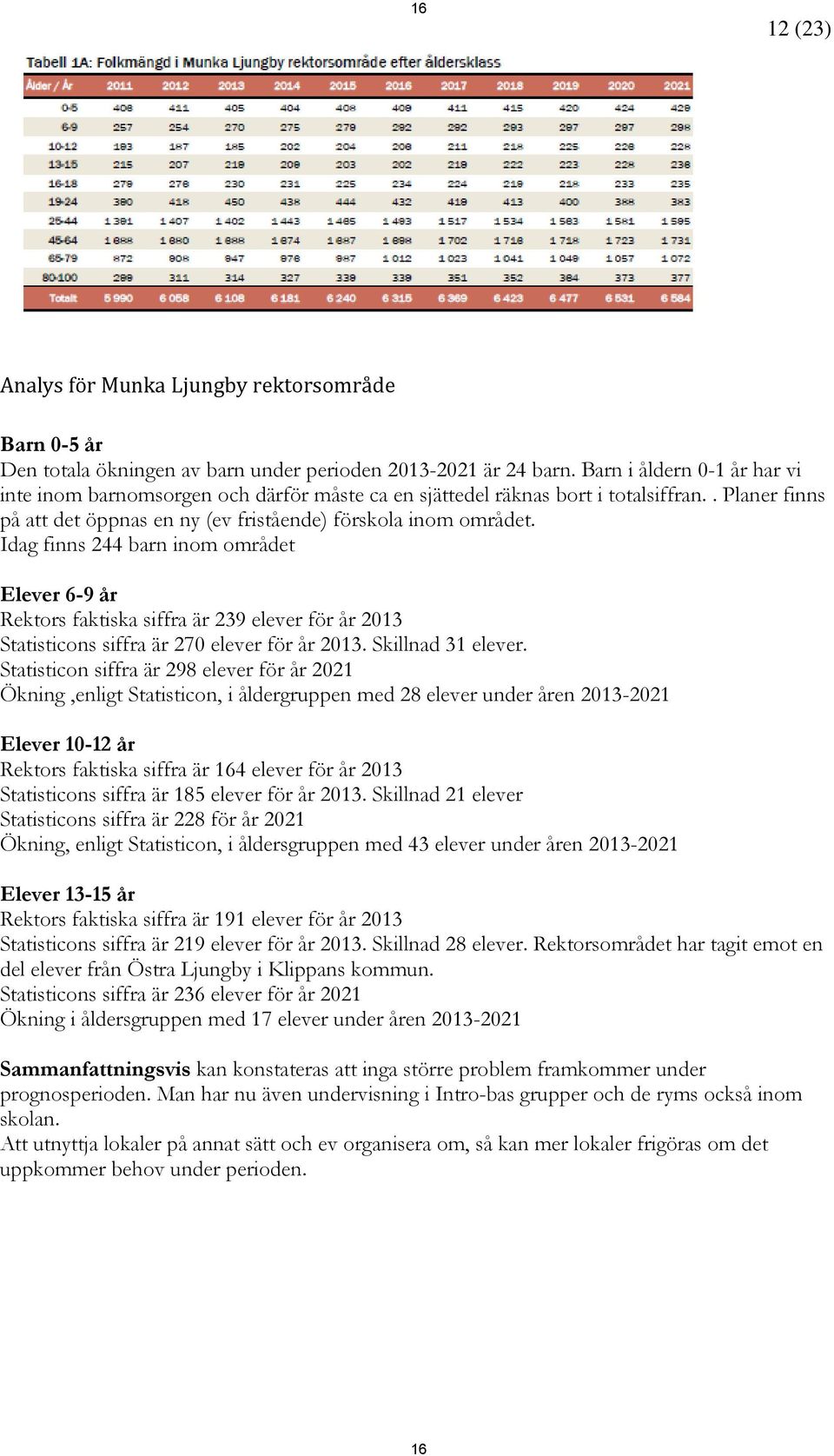 Idag finns 244 barn inom området Elever 6-9 år Rektors faktiska siffra är 239 elever för år 2013 Statisticons siffra är 270 elever för år 2013. Skillnad 31 elever.