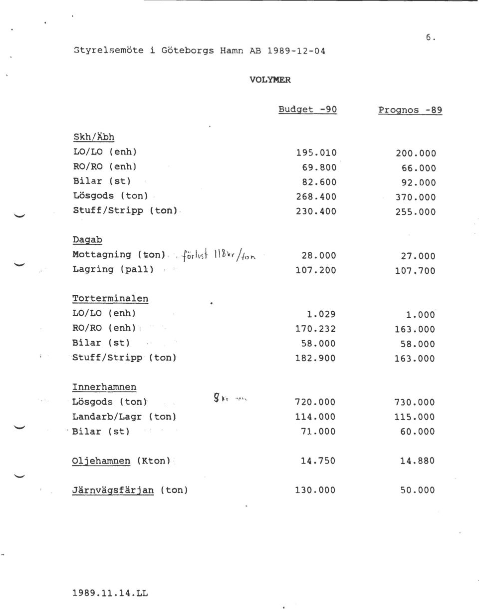 000 107.700 Torterminalen LO/LO (enh) RO/RO ( enh) '; Bilar (st}. Stuff/Stripp (ton' 1.029 170.232 58.000 182.900 1. ooo 163.000 58.000 163.