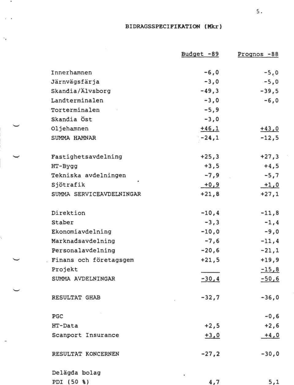 -24,1-5 ' 0-5,0-39,5-6,0 +43,0-12,5 Fastighetsavdelning HT-Bygg Tekniska avdelningen Sjötrafik SUMMA SERVICEAVDELNINGAR +25,3 +3,5-7,9 +0,9 +21,8 +27,3 +4,5-5,7 +1,0 +27,1