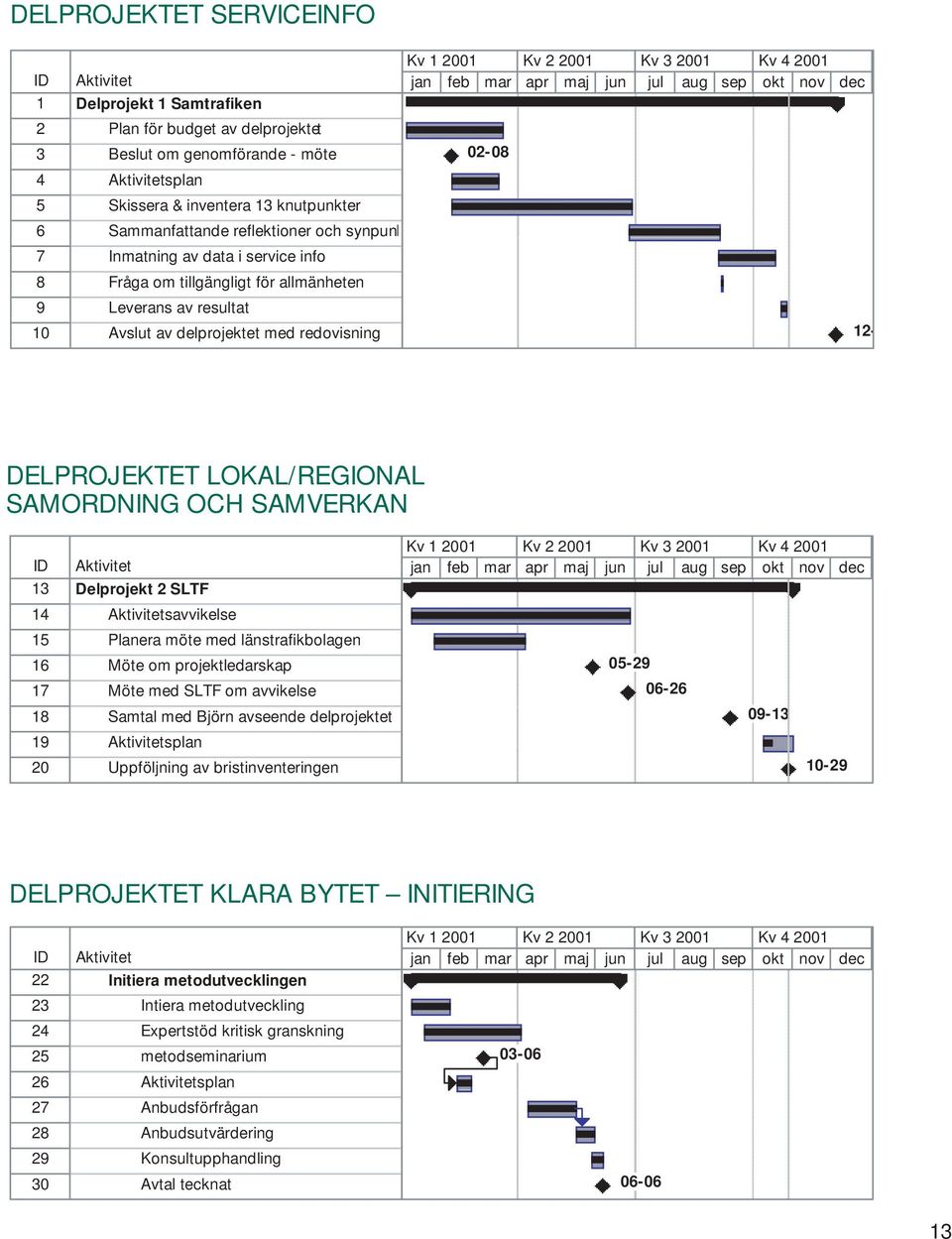 Kv 3 2001 Kv 4 2001 jan feb mar apr maj jun jul aug sep okt nov dec 02-08 12- DELPROJEKTET LOKAL/REGIONAL SAMORDNING OCH SAMVERKAN ID Aktivitet 13 Delprojekt 2 SLTF 14 Aktivitetsavvikelse 15 Planera