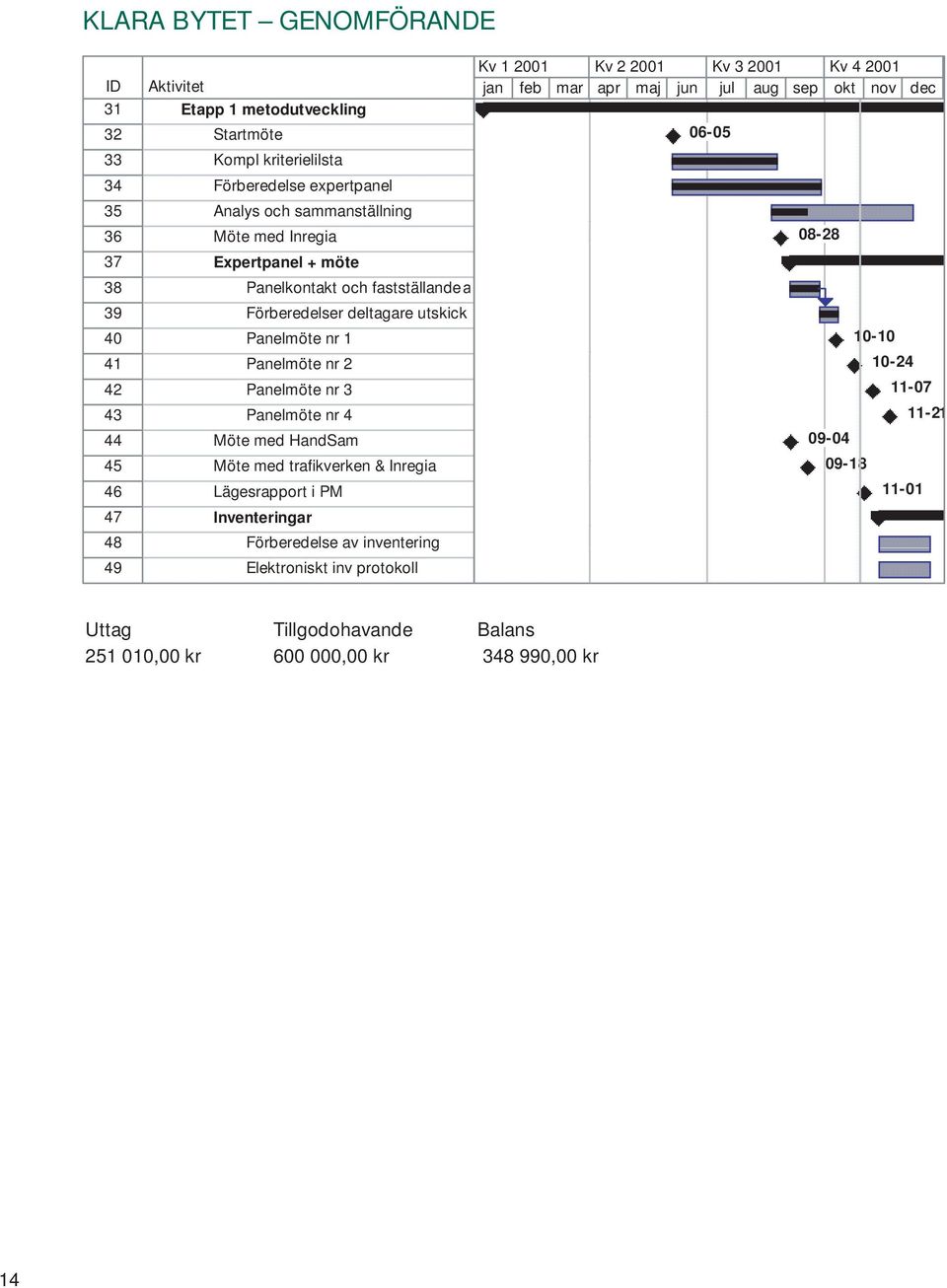 Möte med HandSam 45 Möte med trafikverken & Inregia 46 Lägesrapport i PM 47 Inventeringar 48 Förberedelse av inventering 49 Elektroniskt inv protokoll Kv 1 2001 Kv 2 2001 Kv 3