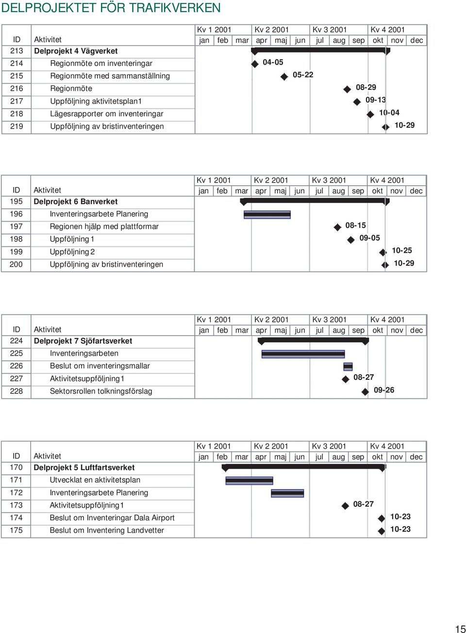 Aktivitet 195 Delprojekt 6 Banverket 196 Inventeringsarbete Planering 197 Regionen hjälp med plattformar 198 Uppföljning 1 199 Uppföljning 2 200 Uppföljning av bristinventeringen Kv 1 2001 Kv 2 2001