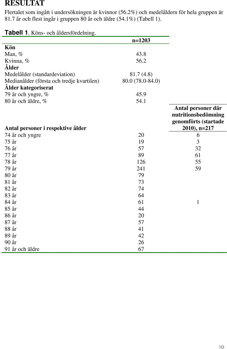 0) Ålder kategoriserat 79 år och yngre, % 45.9 80 år och äldre, % 54.