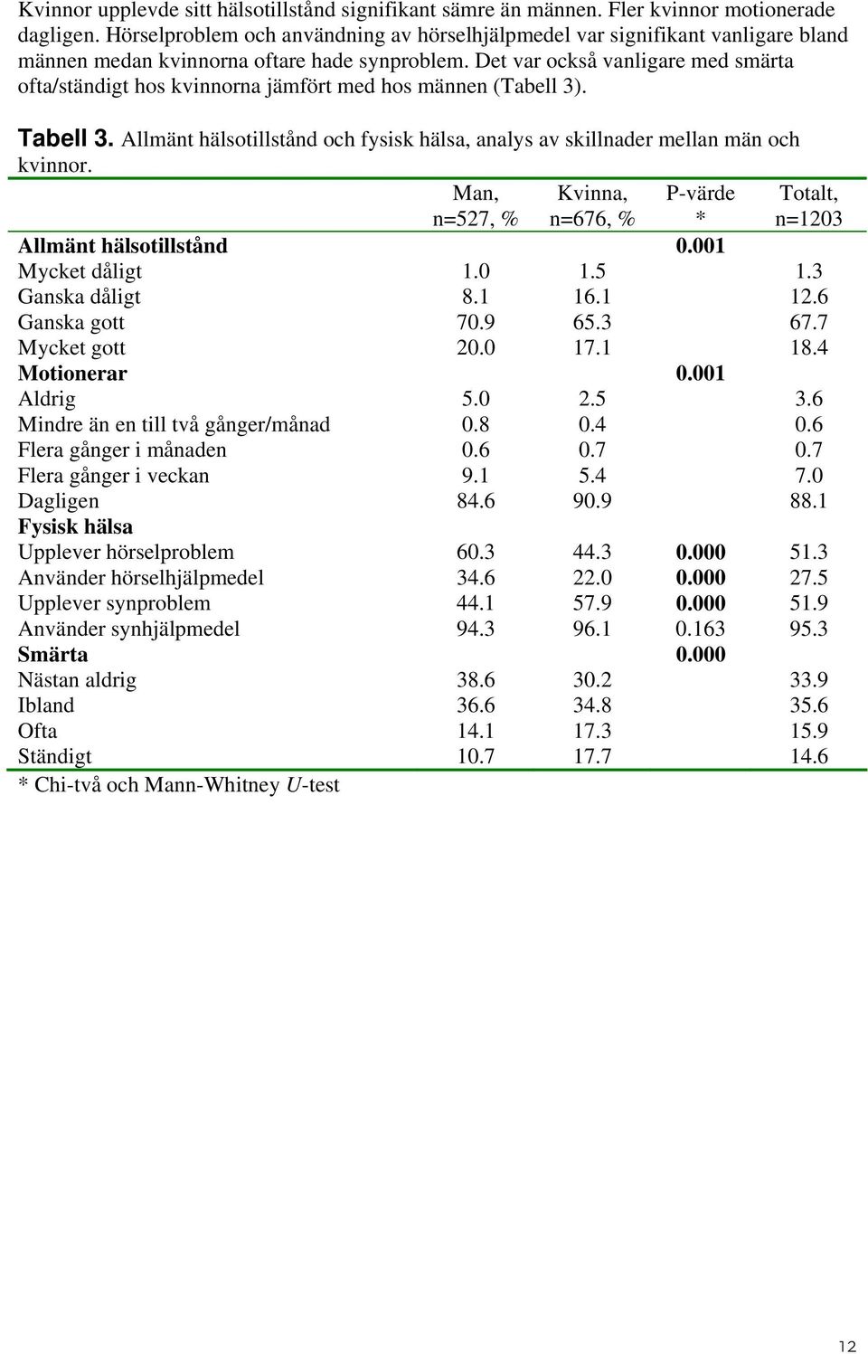 Det var också vanligare med smärta ofta/ständigt hos kvinnorna jämfört med hos männen (Tabell 3). Tabell 3. Allmänt hälsotillstånd och fysisk hälsa, analys av skillnader mellan män och kvinnor.