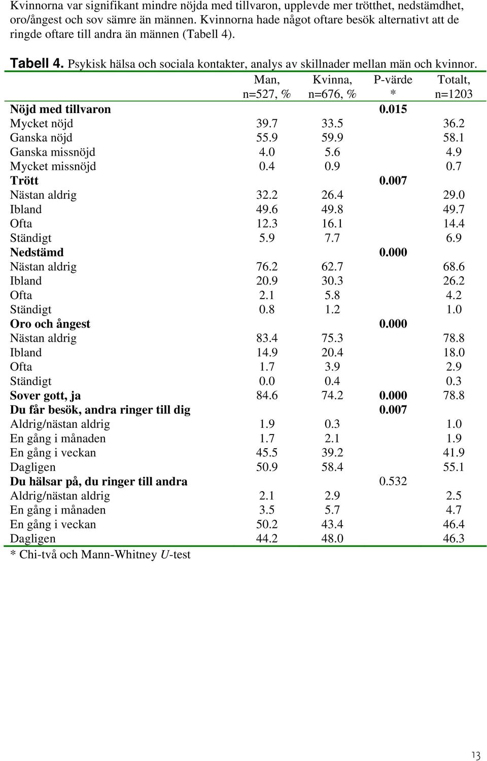 Man, n=527, % Kvinna, n=676, % P-värde * Totalt, n=1203 Nöjd med tillvaron 0.015 Mycket nöjd 39.7 33.5 36.2 Ganska nöjd 55.9 59.9 58.1 Ganska missnöjd 4.0 5.6 4.9 Mycket missnöjd 0.4 0.9 0.7 Trött 0.