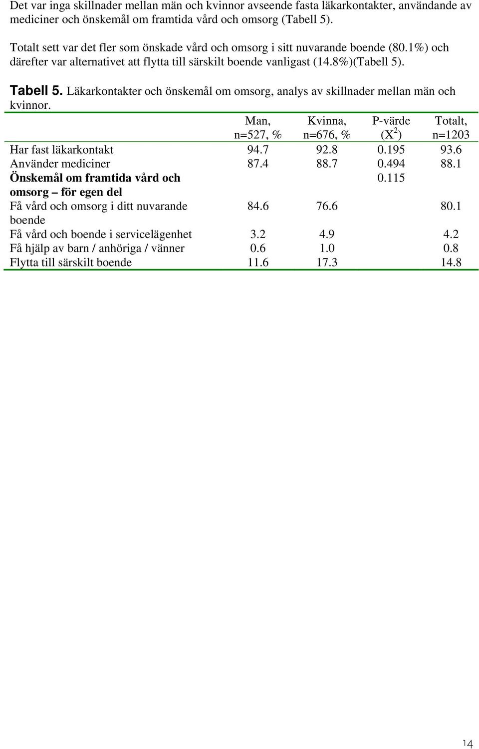 Läkarkontakter och önskemål om omsorg, analys av skillnader mellan män och kvinnor. Man, n=527, % Kvinna, n=676, % P-värde (X 2 ) Totalt, n=1203 Har fast läkarkontakt 94.7 92.8 0.195 93.