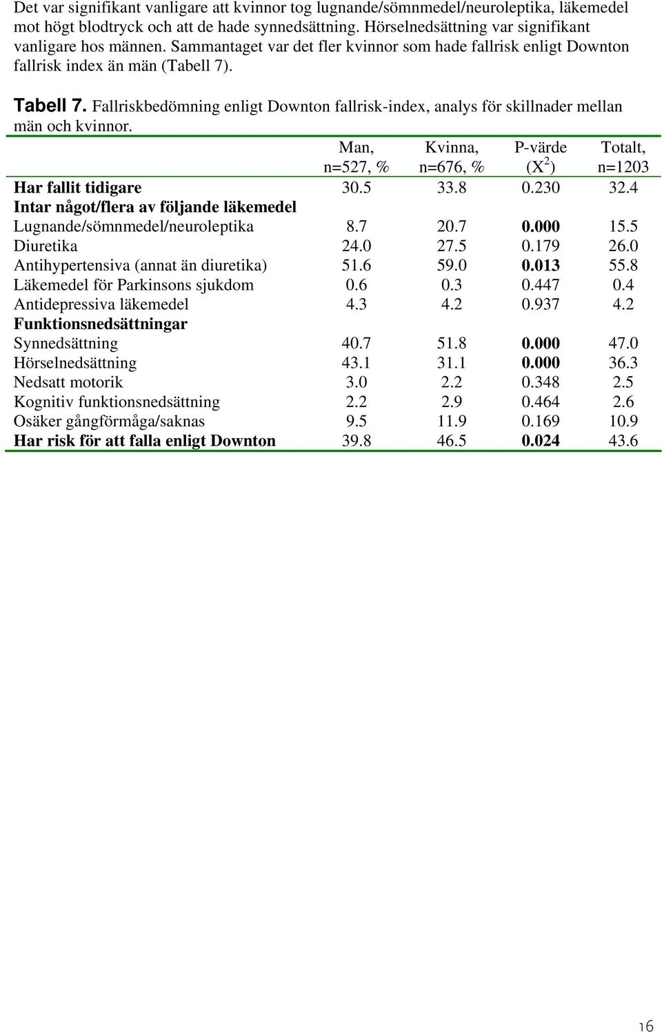 Fallriskbedömning enligt Downton fallrisk-index, analys för skillnader mellan män och kvinnor. Man, n=527, % Kvinna, n=676, % P-värde (X 2 ) Totalt, n=1203 Har fallit tidigare 30.5 33.8 0.230 32.