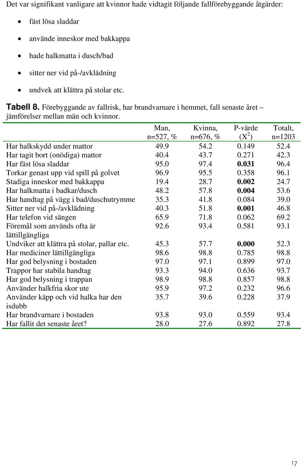 Man, Kvinna, P-värde Totalt, n=1203 n=527, % n=676, % (X 2 ) Har halkskydd under mattor 49.9 54.2 0.149 52.4 Har tagit bort (onödiga) mattor 40.4 43.7 0.271 42.3 Har fäst lösa sladdar 95.0 97.4 0.