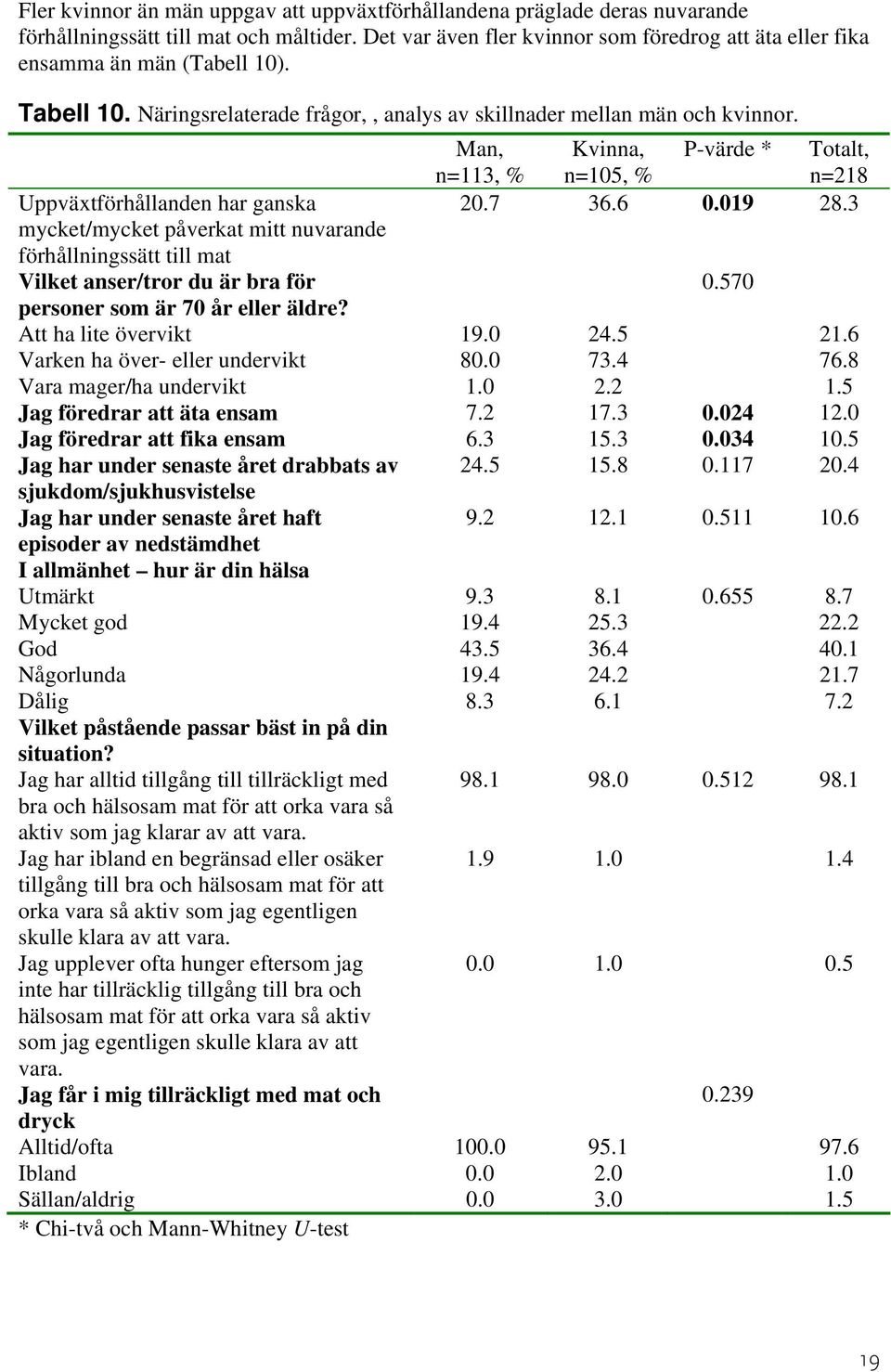 Man, n=113, % Kvinna, n=105, % P-värde * Totalt, n=218 Uppväxtförhållanden har ganska 20.7 36.6 0.019 28.