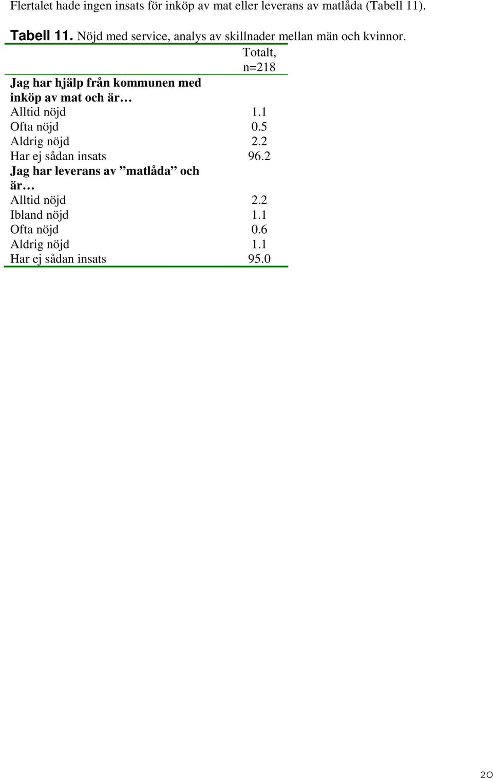 Totalt, n=218 Jag har hjälp från kommunen med inköp av mat och är Alltid nöjd 1.1 Ofta nöjd 0.