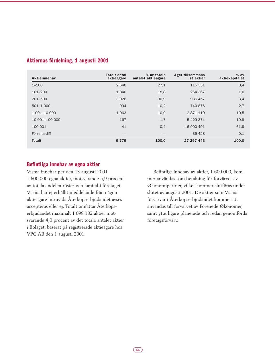 428 0,1 Totalt 9 779 100,0 27 297 443 100,0 Befintliga innehav av egna aktier Visma innehar per den 13 augusti 2001 1 600 000 egna aktier, motsvarande 5,9 procent av totala andelen röster och kapital