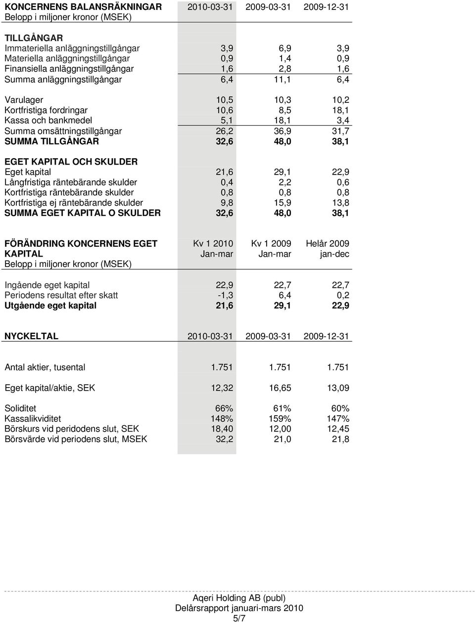 TILLGÅNGAR 32,6 48,0 38,1 EGET KAPITAL OCH SKULDER Eget kapital 21,6 29,1 22,9 Långfristiga räntebärande skulder 0,4 2,2 0,6 Kortfristiga räntebärande skulder 0,8 0,8 0,8 Kortfristiga ej räntebärande