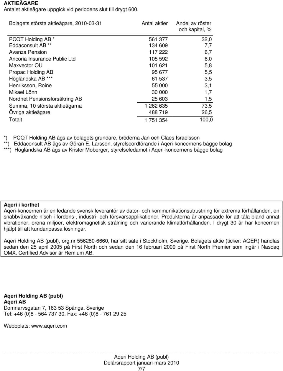Ltd 105 592 6,0 Maxvector OU 101 621 5,8 Propac Holding AB 95 677 5,5 Högländska AB *** 61 537 3,5 Henriksson, Roine 55 000 3,1 Mikael Lönn 30 000 1,7 Nordnet Pensionsförsäkring AB 25 603 1,5 Summa,