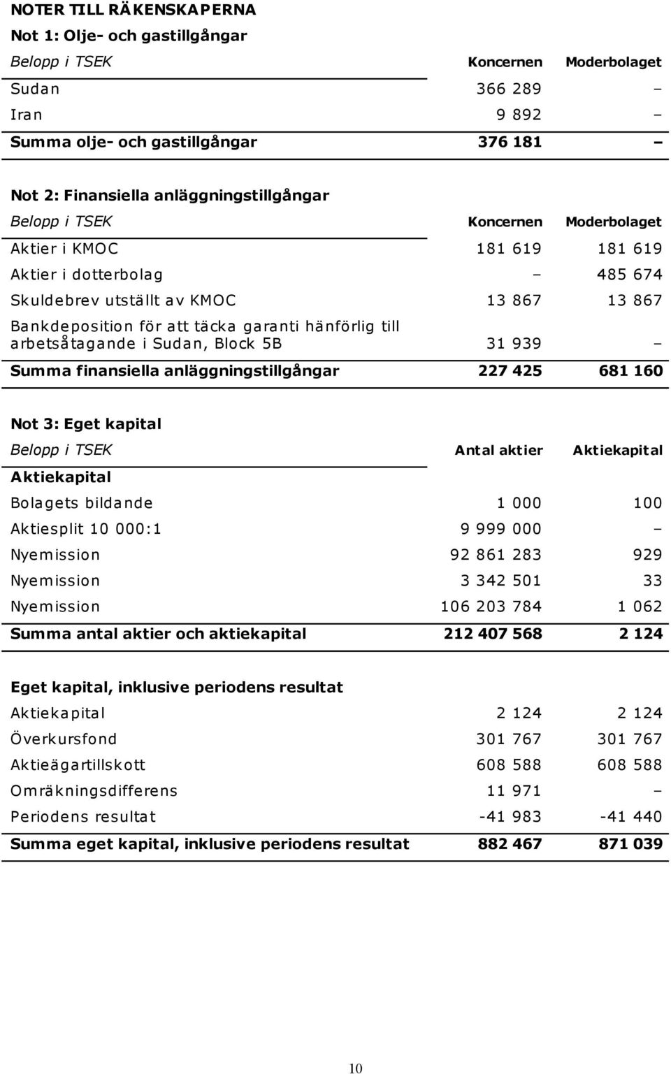 arbetsåtagande i Sudan, Block 5B 31 939 Summa finansiella anläggningstillgångar 227 425 681 160 Not 3: Eget kapital Belopp i TSEK Antal aktier Aktiekapital Aktiekapital Bolagets bildande 1 000 100