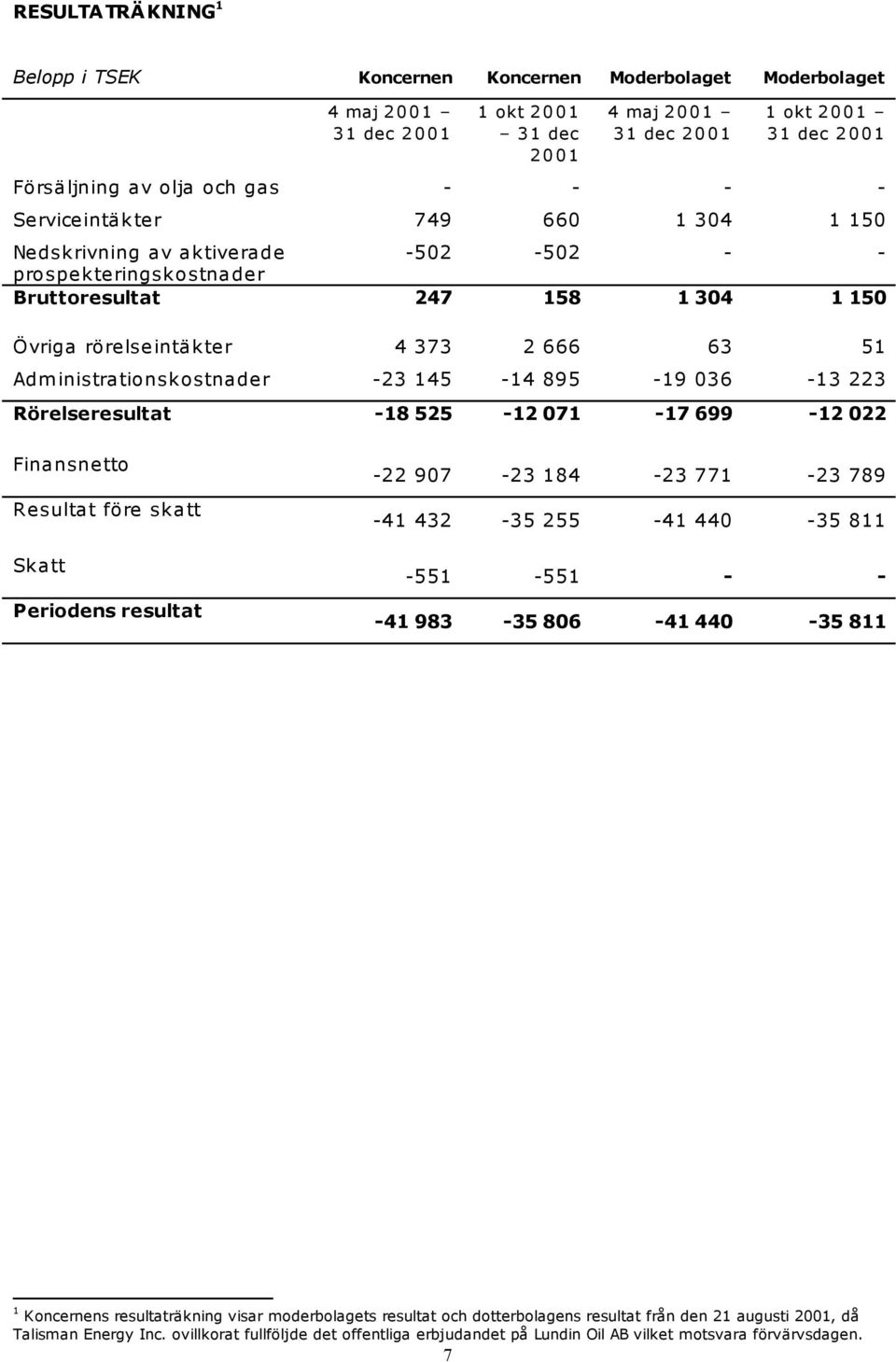 Administrationskostnader -23 145-14 895-19 036-13 223 Rörelseresultat -18 525-12 071-17 699-12 022 Finansnetto Resultat före skatt Skatt -22 907-23 184-23 771-23 789-41 432-35 255-41 440-35 811-551