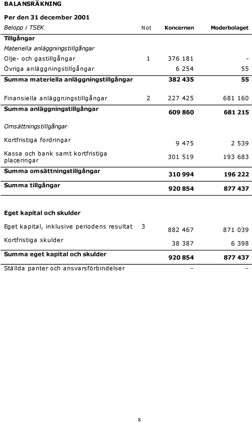 Omsättningstillgångar Kortfristiga fordringar Kassa och bank samt kortfristiga placeringar Summa omsättningstillgångar Summa tillgångar 9 475 2 539 301 519 193 683 310 994 196 222 920