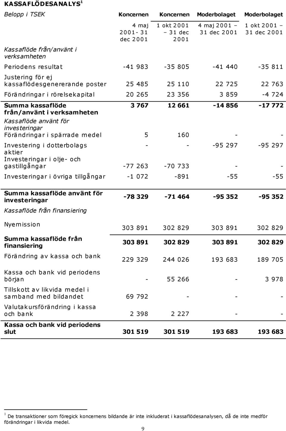 kassaflöde 3 767 12 661-14 856-17 772 från/använt i verksamheten Kassaflöde använt för investeringar Förändringar i spärrade m e de l 5 160 - - Investering i dotterbolags - - -95 297-95 297 aktier