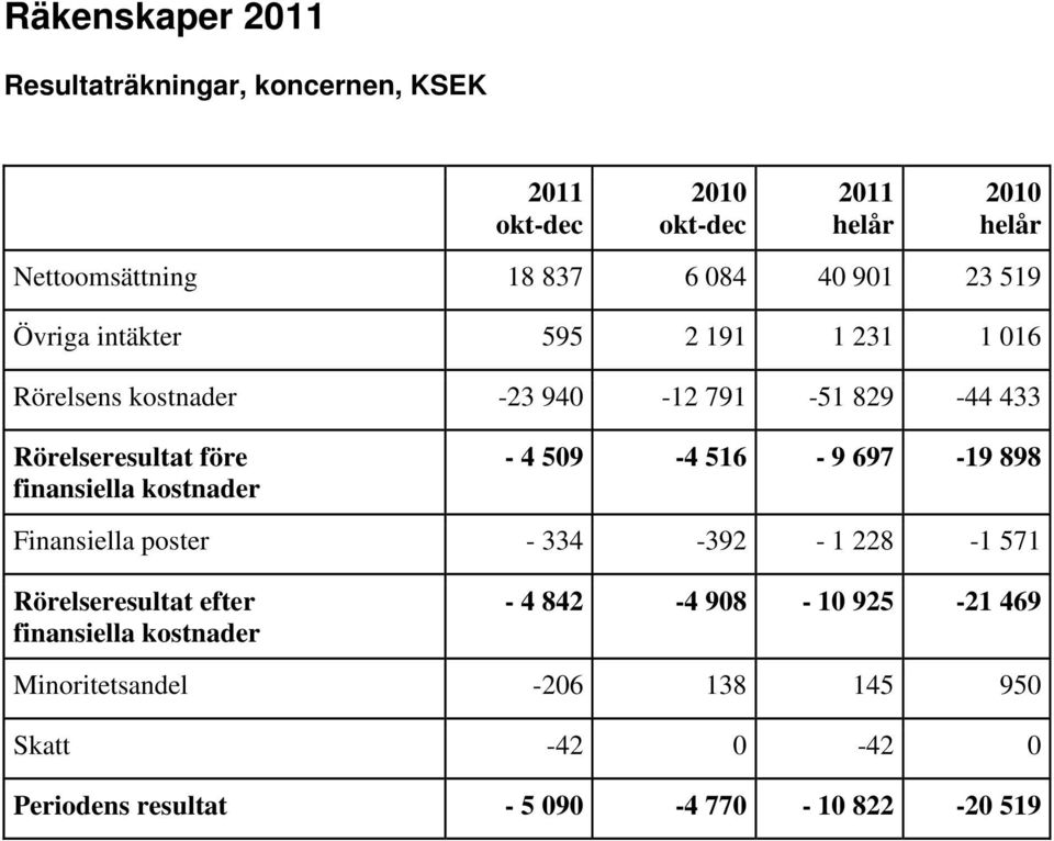 finansiella kostnader - 4 509-4 516-9 697-19 898 Finansiella poster - 334-392 - 1 228-1 571 Rörelseresultat efter finansiella