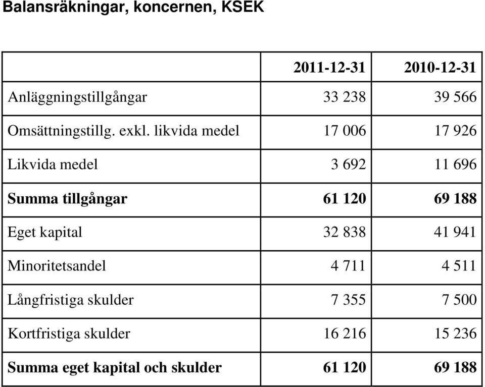 likvida medel 17 006 17 926 Likvida medel 3 692 11 696 Summa tillgångar 61 120 69 188 Eget