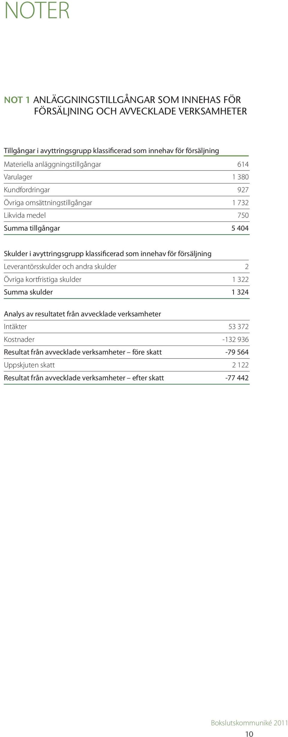 klassificerad som innehav för försäljning Leverantörsskulder och andra skulder 2 Övriga kortfristiga skulder 1 322 Summa skulder 1 324 Analys av resultatet från avvecklade