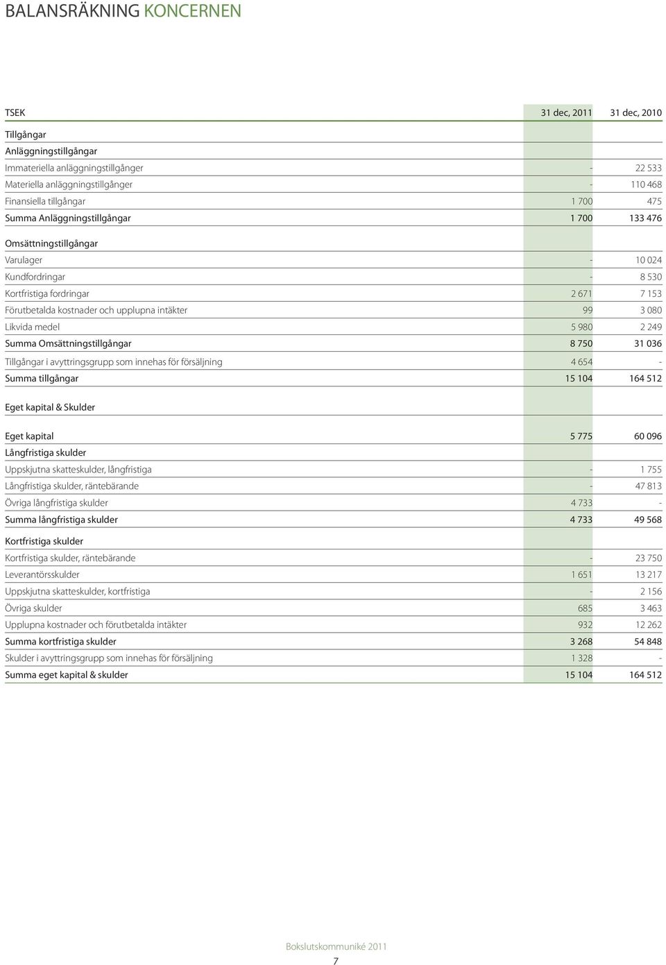 Likvida medel 5 980 2 249 Summa Omsättningstillgångar 8 750 31 036 Tillgångar i avyttringsgrupp som innehas för försäljning 4 654 - Summa tillgångar 15 104 164 512 Eget kapital & Skulder Eget kapital