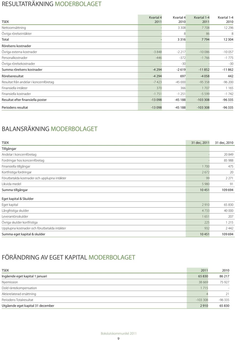 koncernföretag -7 423-45 000-95 358-96 200 Finansiella intäkter 370 366 1 707 1 165 Finansiella kostnader -1 751-1 251-5 599-1 742 Resultat efter finansiella poster -13 098-45 188-103 308-96 335