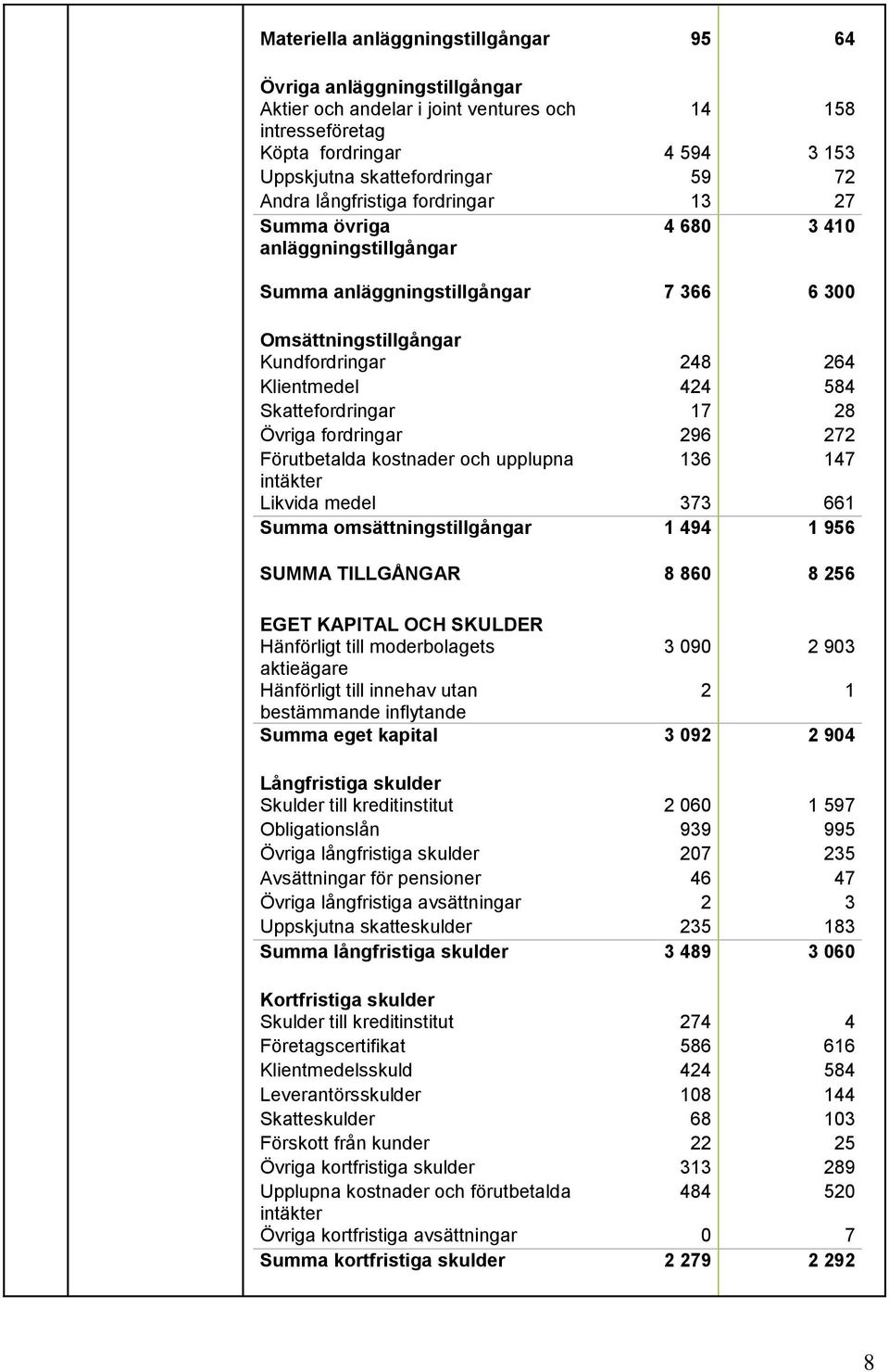 17 28 Övriga fordringar 296 272 Förutbetalda kostnader och upplupna 136 147 intäkter Likvida medel 373 661 Summa omsättningstillgångar 1 494 1 956 SUMMA TILLGÅNGAR 8 860 8 256 EGET KAPITAL OCH