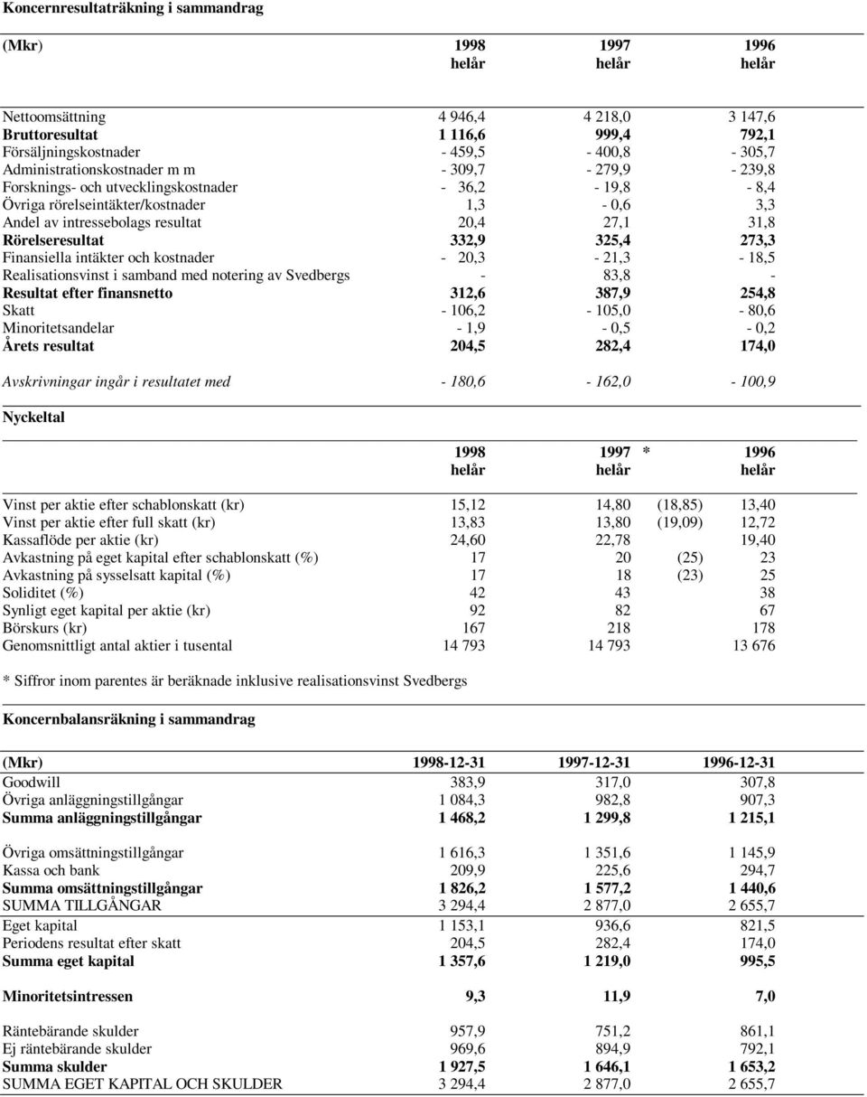 Rörelseresultat 332,9 325,4 273,3 Finansiella intäkter och kostnader - 20,3-21,3-18,5 Realisationsvinst i samband med notering av Svedbergs - 83,8 - Resultat efter finansnetto 312,6 387,9 254,8 Skatt