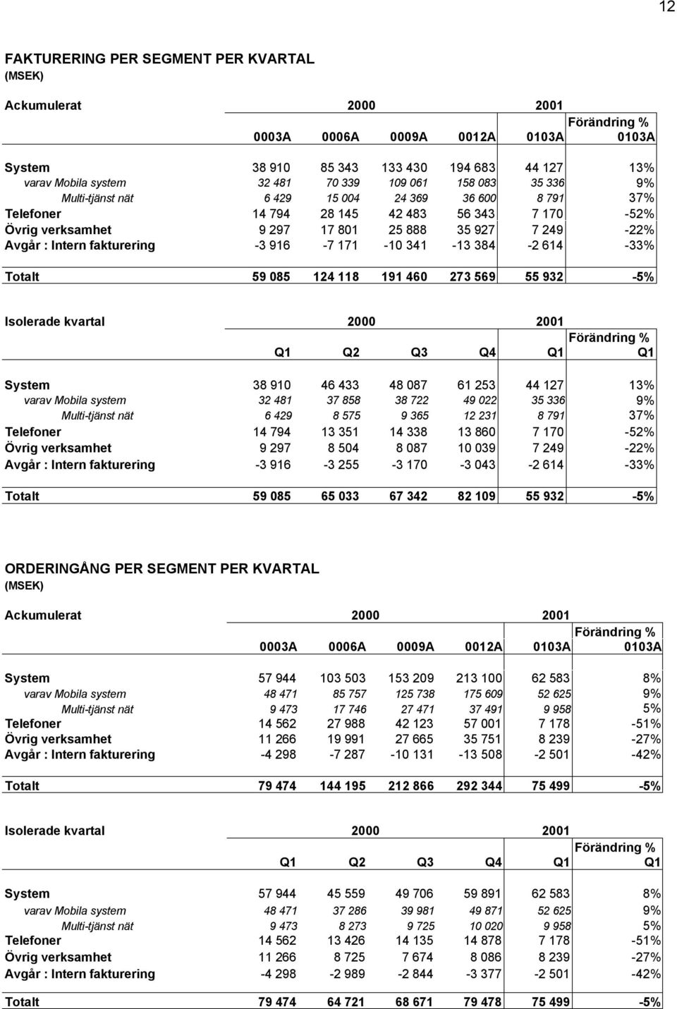 fakturering -3 916-7 171-10 341-13 384-2 614-33% Totalt 59 085 124 118 191 460 273 569 55 932-5% Isolerade kvartal 2000 2001 Förändring % Q1 Q2 Q3 Q4 Q1 Q1 System 38 910 46 433 48 087 61 253 44 127