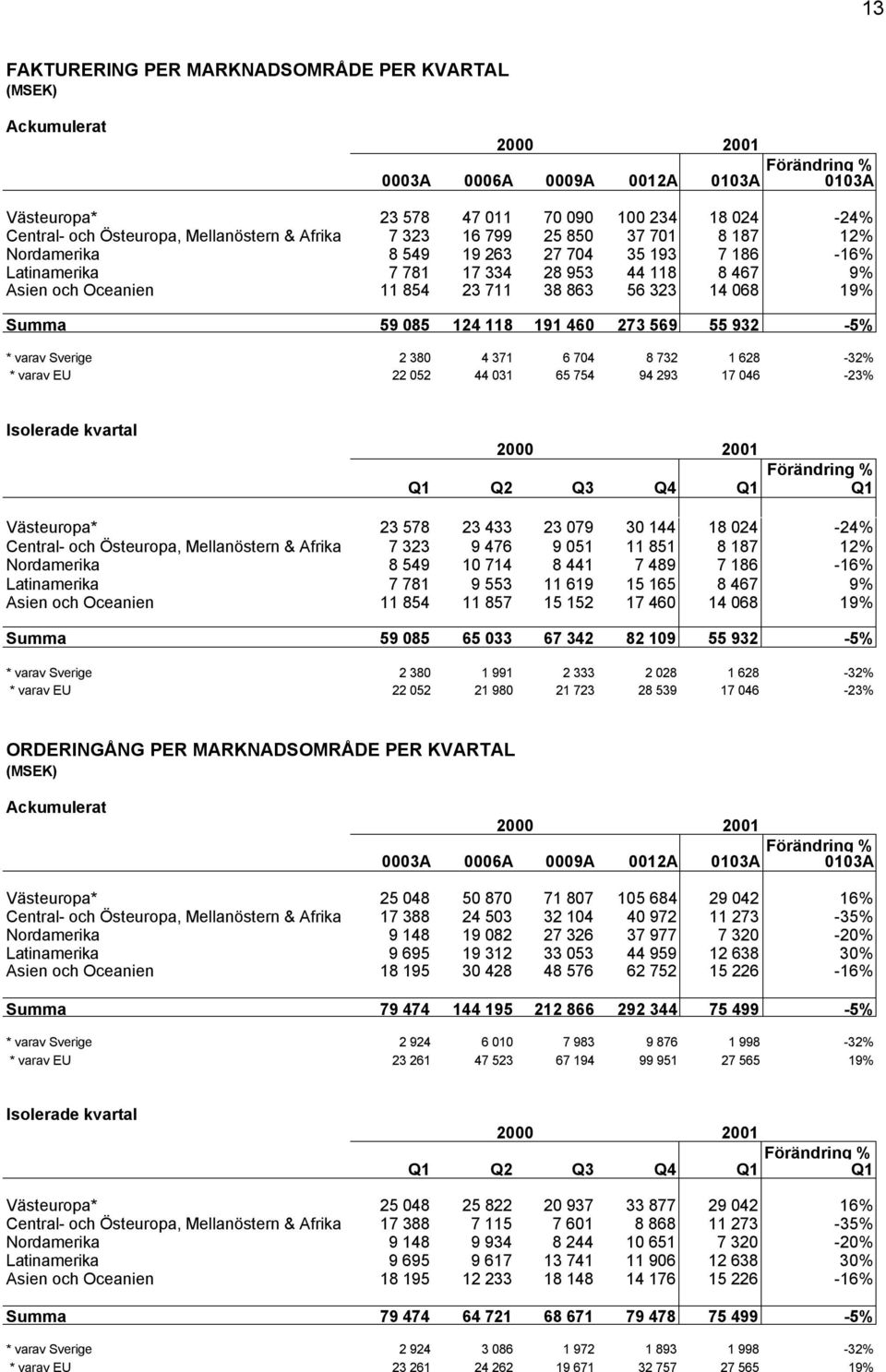 323 14 068 19% Summa 59 085 124 118 191 460 273 569 55 932-5% * varav Sverige 2 380 4 371 6 704 8 732 1 628-32% * varav EU 22 052 44 031 65 754 94 293 17 046-23% Isolerade kvartal 2000 2001