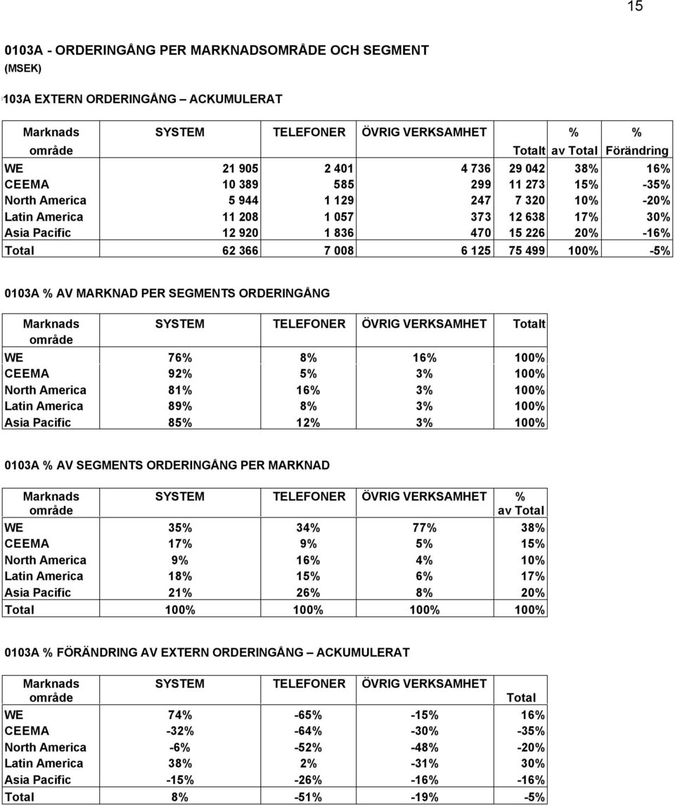 62 366 7 008 6 125 75 499 100% -5% 0103A % AV MARKNAD PER SEGMENTS ORDERINGÅNG Marknads SYSTEM TELEFONER ÖVRIG VERKSAMHET Totalt område WE 76% 8% 16% 100% CEEMA 92% 5% 3% 100% North America 81% 16%