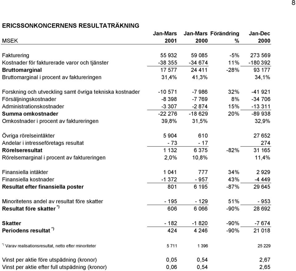 Försäljningskostnader -8 398-7 769 8% -34 706 Administrationskostnader -3 307-2 874 15% -13 311 Summa omkostnader -22 276-18 629 20% -89 938 Omkostnader i procent av faktureringen 39,8% 31,5% 32,9%