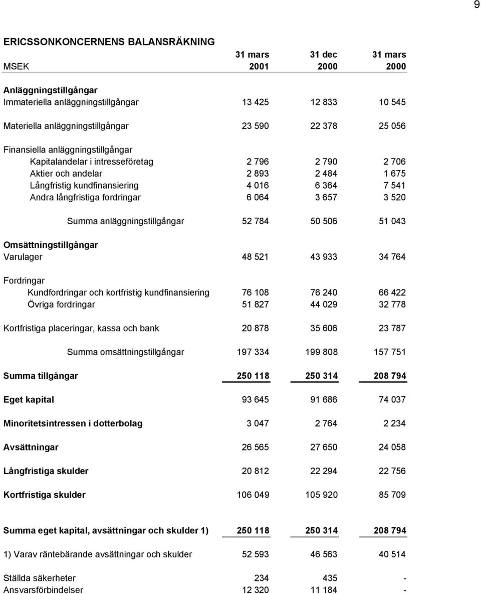 fordringar 6 064 3 657 3 520 Summa anläggningstillgångar 52 784 50 506 51 043 Omsättningstillgångar Varulager 48 521 43 933 34 764 Fordringar Kundfordringar och kortfristig kundfinansiering 76 108 76