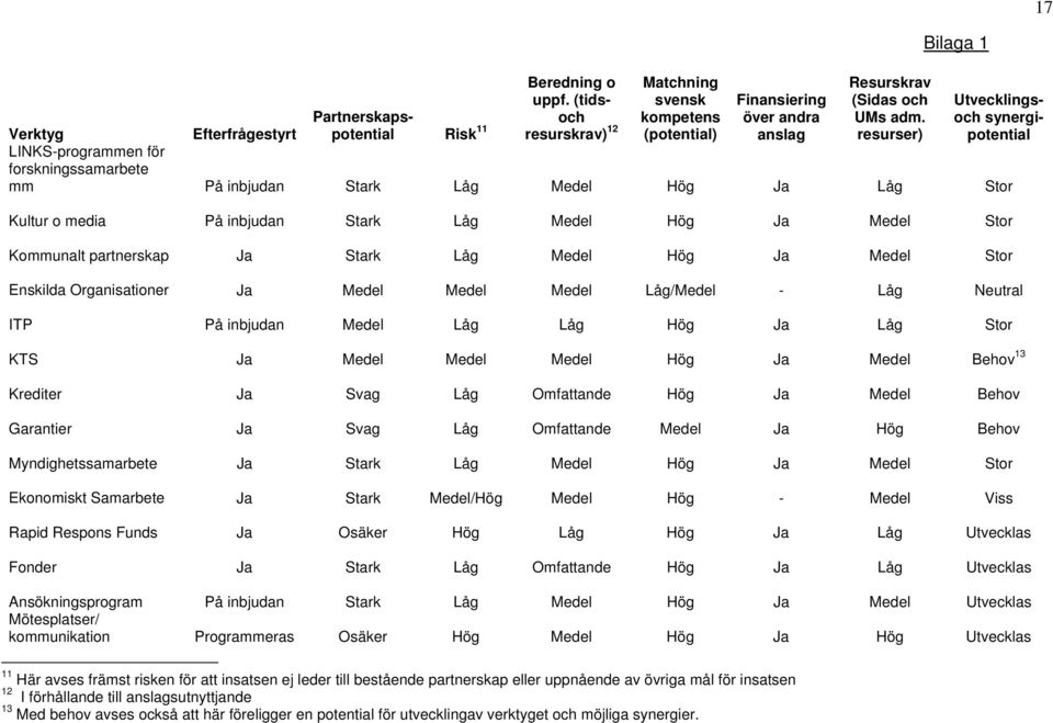 Medel Hög Ja Medel Stor Kommunalt partnerskap Ja Stark Låg Medel Hög Ja Medel Stor Enskilda Organisationer Ja Medel Medel Medel Låg/Medel - Låg Neutral ITP På inbjudan Medel Låg Låg Hög Ja Låg Stor