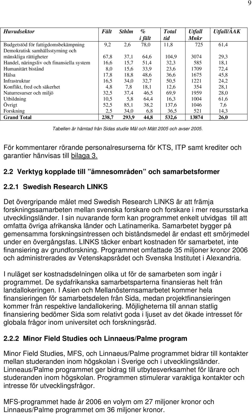 Övrigt 52,5 85,1 38,2 Forskning 2,5 34,0 6,8 Total tid 11,8 Utfall Mnkr 725 Utfall/ÅAK 104,9 32,3 23,6 36,6 50,5 12,6 69,9 16,3 137,6 36,5 3074 585 1709 1675 1221 354 1959 1004 1046 521 29,3 18,1