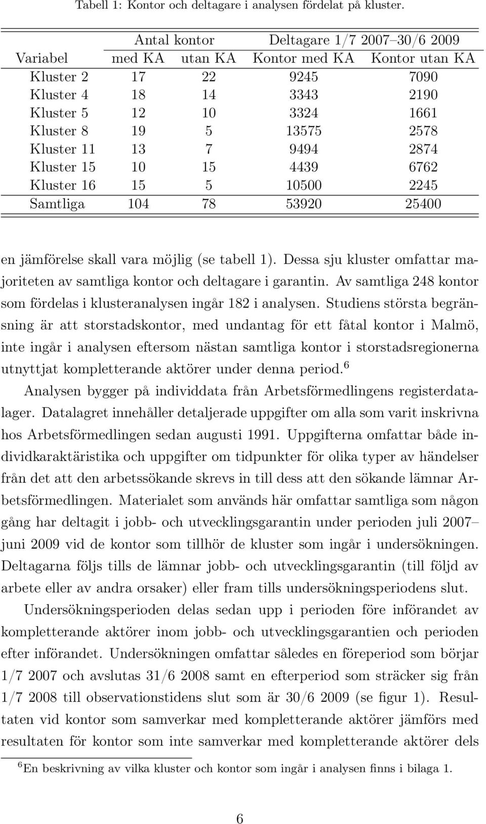 Kluster 11 13 7 9494 2874 Kluster 15 10 15 4439 6762 Kluster 16 15 5 10500 2245 Samtliga 104 78 53920 25400 en jämförelse skall vara möjlig (se tabell 1).