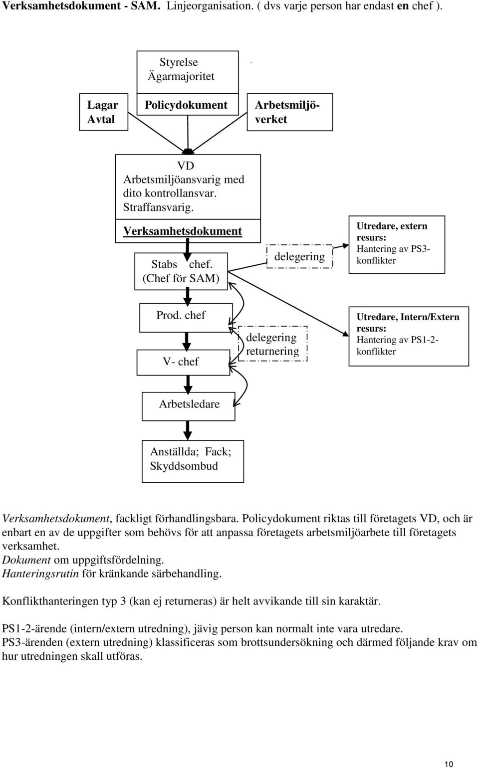 (Chef för SAM) delegering Utredare, extern resurs: Hantering av PS3- konflikter Prod.