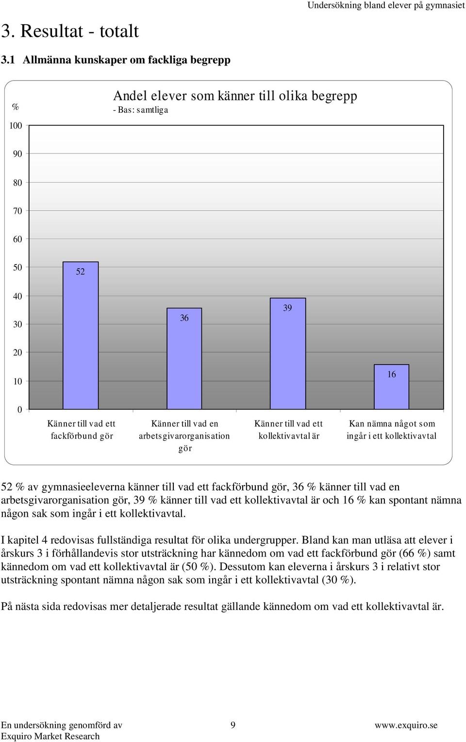 en arbets givarorganisation gör Känner till vad ett kollektivavtal är Kan nämna något som ingår i ett kollektivavtal 52 % av gymnasieeleverna känner till vad ett fackförbund gör, 36 % känner till vad