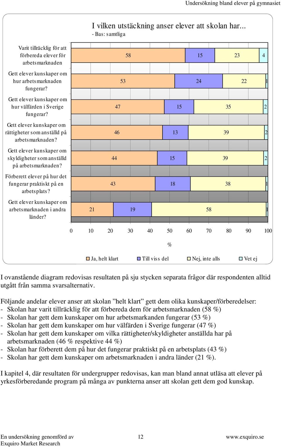 46 13 39 2 Gett elever kunskaper om s kyldigheter s om anställd på arbetsmarknaden? 44 15 39 2 Förberett elever på hur det fungerar praktis kt på en arbetsplats?