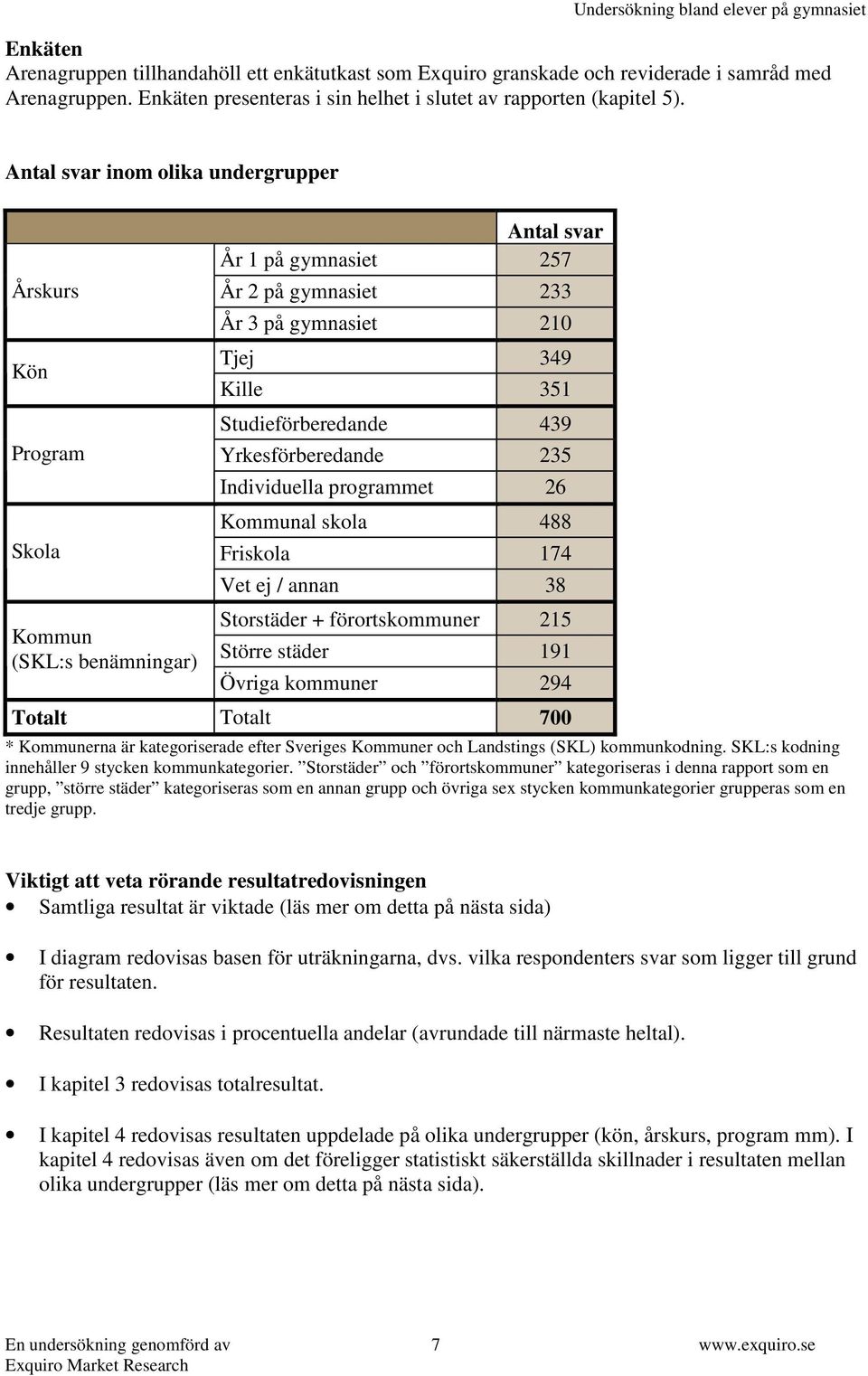 Studieförberedande 439 Yrkesförberedande 235 Individuella programmet 26 Kommunal skola 488 Friskola 174 Vet ej / annan 38 Storstäder + förortskommuner 215 Större städer 191 Övriga kommuner 294 Totalt