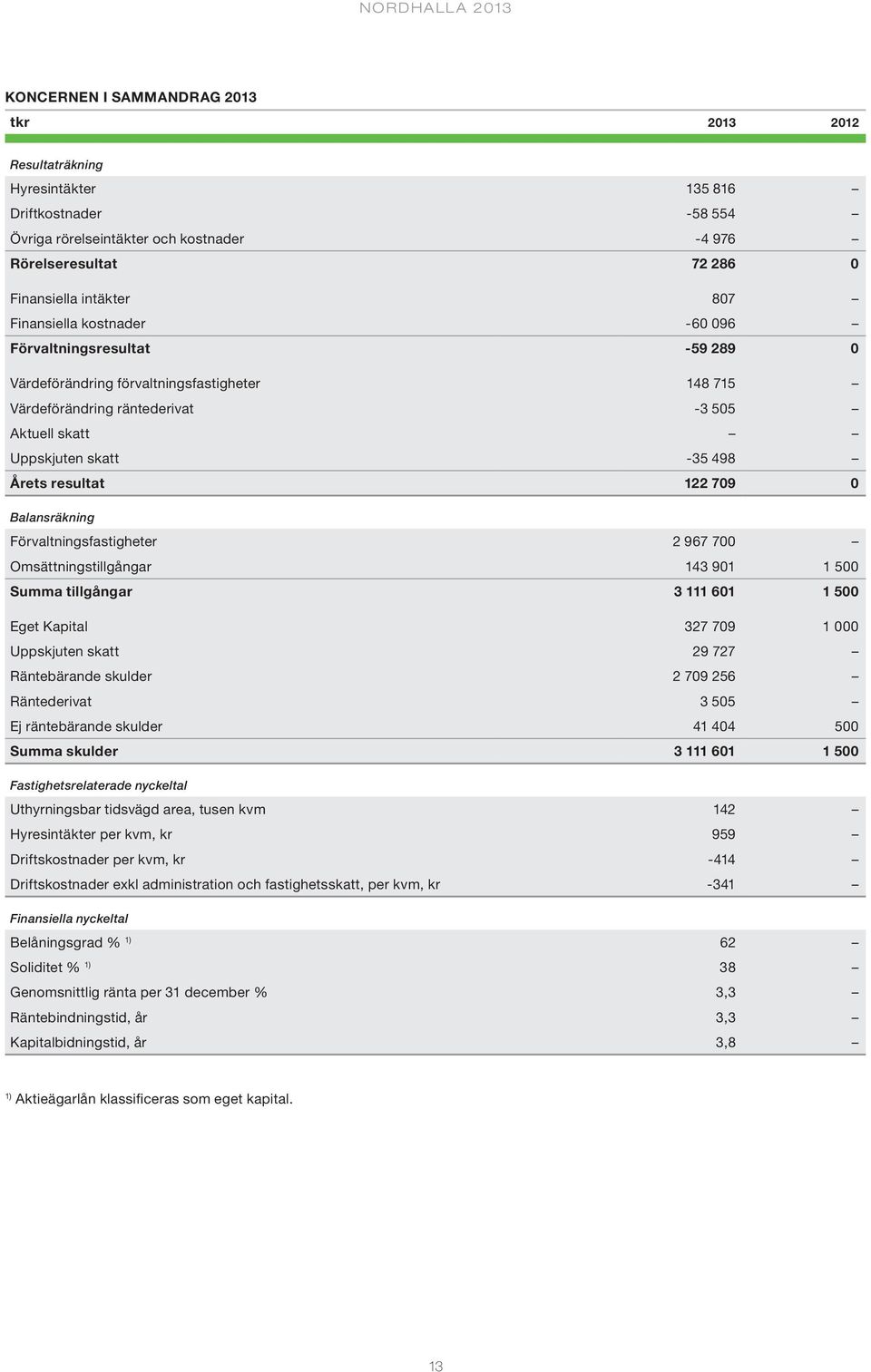 Årets resultat 122 709 0 Balansräkning Förvaltningsfastigheter 2 967 700 Omsättningstillgångar 143 901 1 500 Summa tillgångar 3 111 601 1 500 Eget Kapital 327 709 1 000 Uppskjuten skatt 29 727