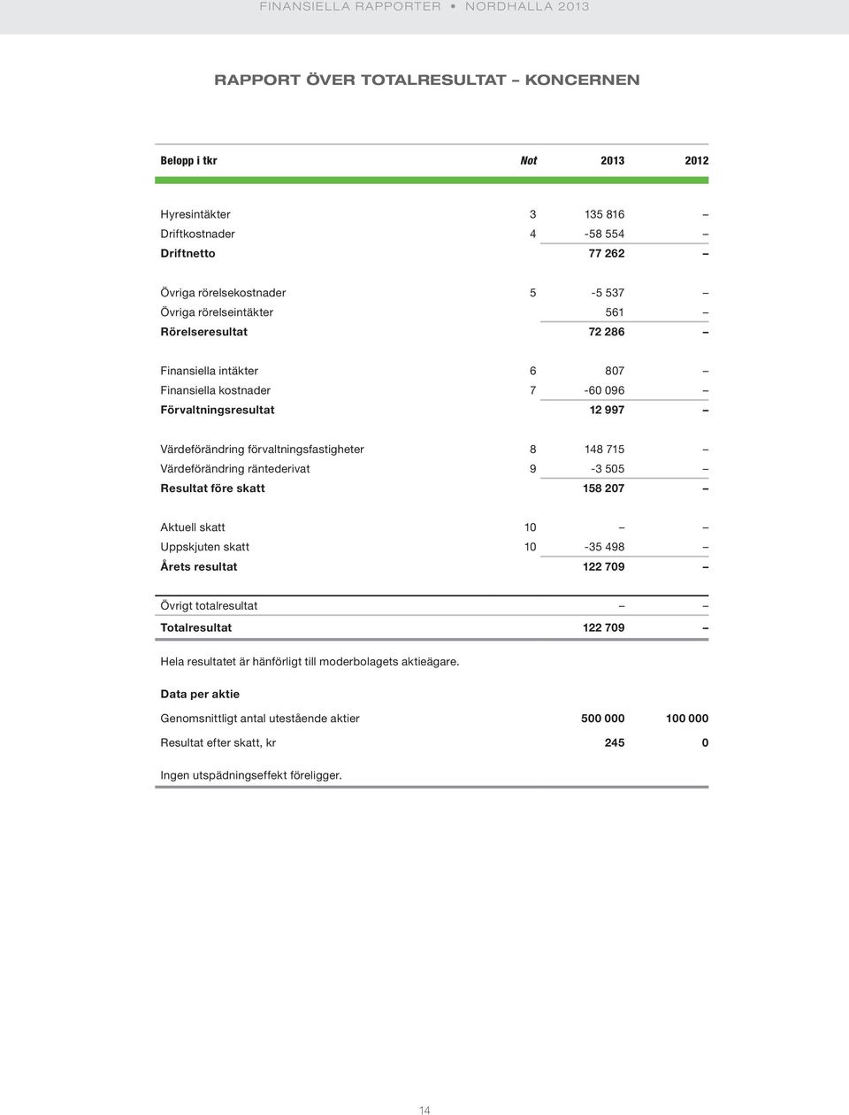 Värdeförändring räntederivat 9-3 505 Resultat före skatt 158 207 Aktuell skatt 10 Uppskjuten skatt 10-35 498 Årets resultat 122 709 Övrigt totalresultat Totalresultat 122 709 Hela