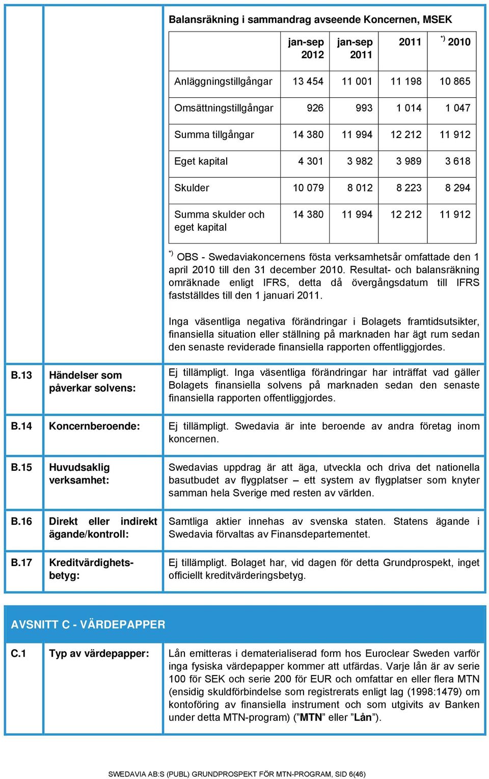 verksamhetsår omfattade den 1 april 2010 till den 31 december 2010. Resultat- och balansräkning omräknade enligt IFRS, detta då övergångsdatum till IFRS fastställdes till den 1 januari 2011.