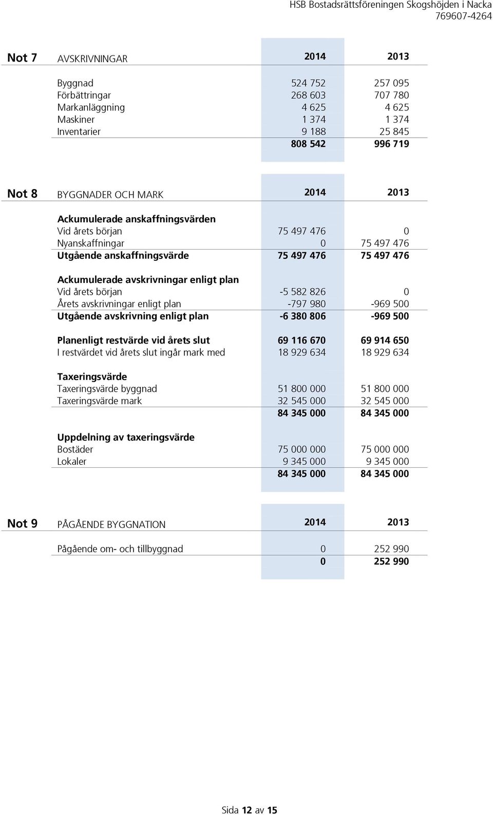 början -5 582 826 0 Årets avskrivningar enligt plan -797 980-969 500 Utgående avskrivning enligt plan -6 380 806-969 500 Planenligt restvärde vid årets slut 69 116 670 69 914 650 I restvärdet vid